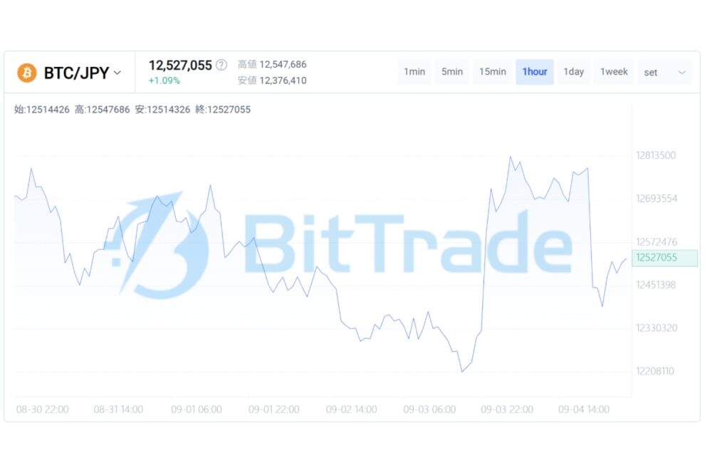 「恐怖」から「買い直し」へ── マクロショックで揺れたビットコイン投資家の心理【BitTrade Market Weekly】
