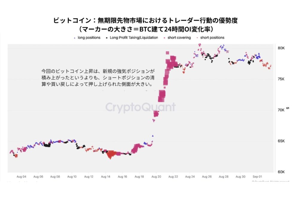 ビットコインは「強気の冷却」局面へ──8万ドル回復の裏で現物需要が失速、上昇はショートカバー主導【エックスウィン】