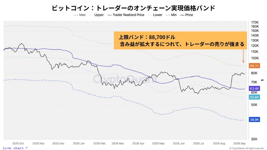 ビットコインはどこで売られるのか──88,700ドルの利益確定ラインと77,000～80,000ドルの供給の壁【エックスウィン】 | NADA NEWS（ナダ・ニュース）