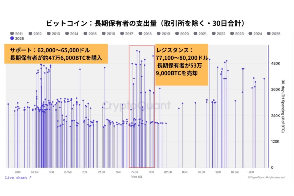 ビットコインはどこで売られるのか──88,700ドルの利益確定ラインと77,000～80,000ドルの供給の壁【エックスウィン】