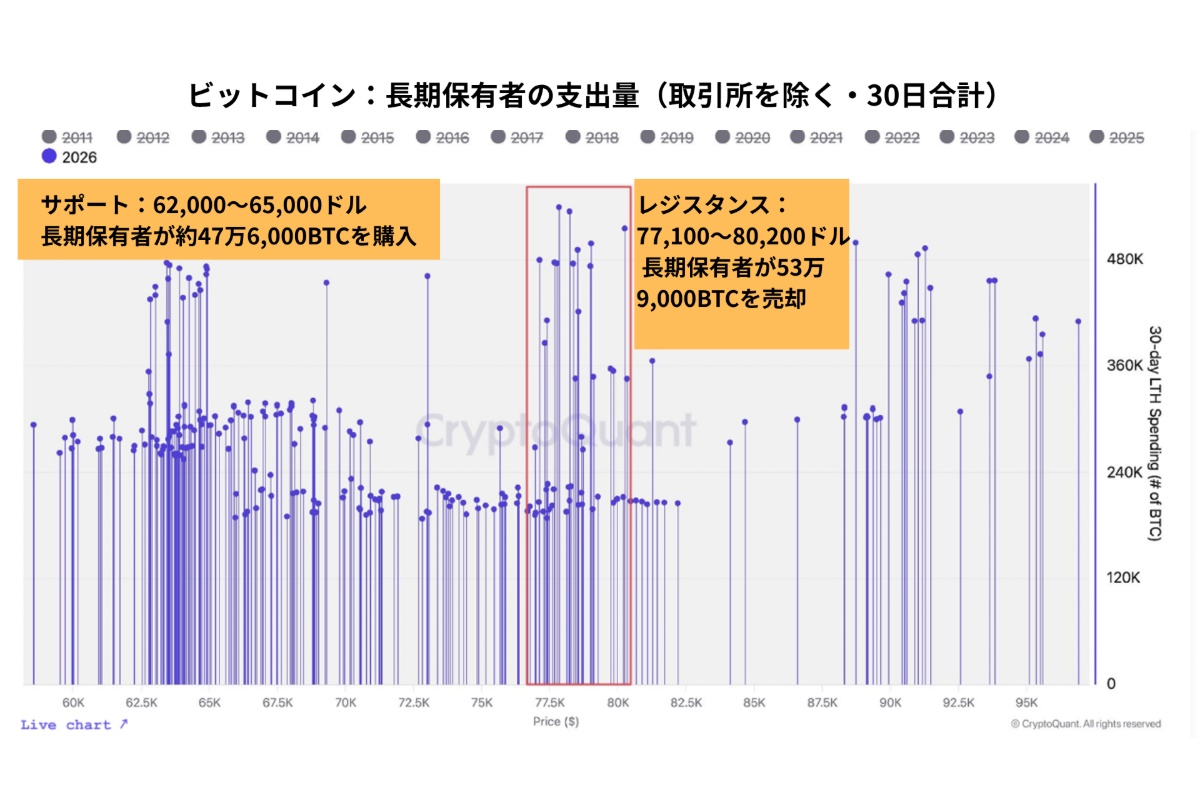 ビットコインはどこで売られるのか──88,700ドルの利益確定ラインと77,000～80,000ドルの供給の壁【エックスウィン】 | NADA NEWS（ナダ・ニュース）