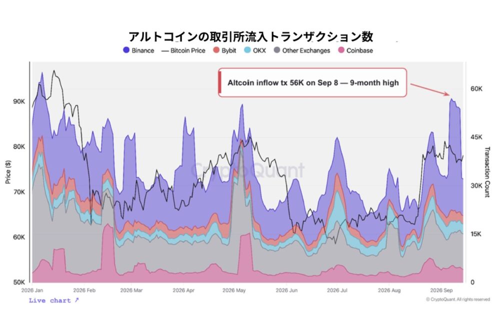 ビットコインは「下落転換」ではなく「強気相場の冷却」か──米国需要の減速とアルトコイン売り圧力に警戒【エックスウィン】