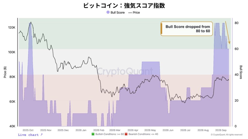 ビットコインは「下落転換」ではなく「強気相場の冷却」か──米国需要の減速とアルトコイン売り圧力に警戒【エックスウィン】 | NADA NEWS（ナダ・ニュース）