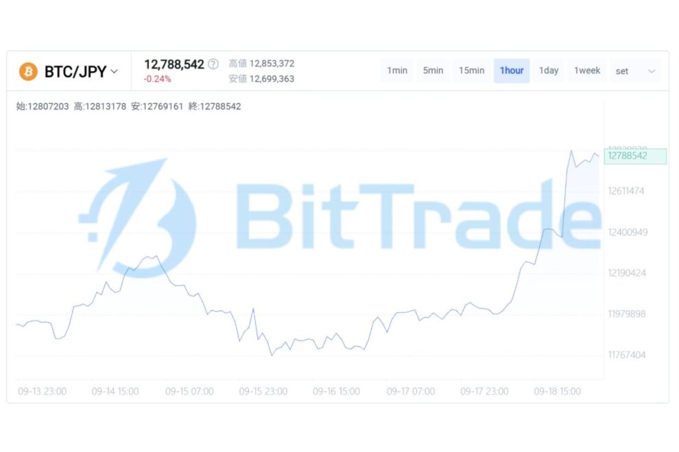 「期待」が崩れたあと、誰が残ったのか──政策ショックで揺れるビットコイン投資家の心理【BitTrade Market Weekly】