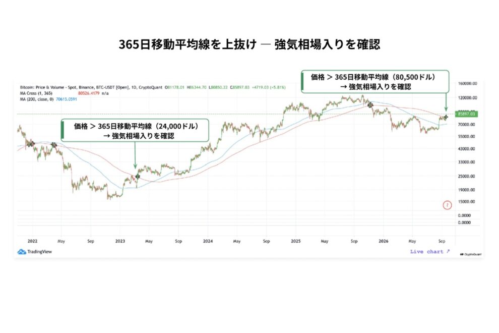 ビットコインは「新たな強気相場」に入ったのか――オンチェーンは強気、短期は過熱、そして中間選挙【エックスウィン】