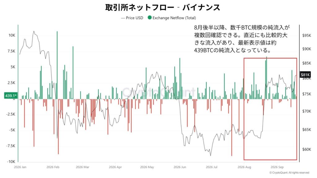 ビットコイン、8万1000ドルへの反発でも楽観できず──バイナンスのオンチェーンデータが示す潜在的な売り圧力【エックスウィン】 | NADA NEWS（ナダ・ニュース）