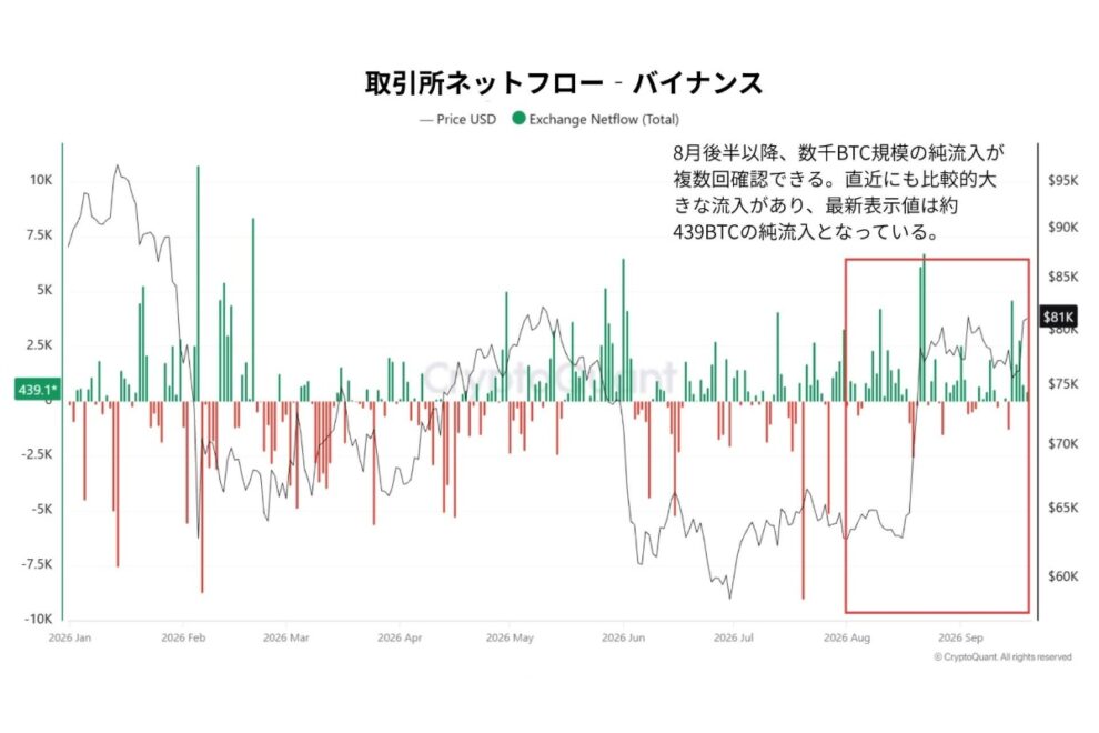 ビットコイン、8万1000ドルへの反発でも楽観できず──バイナンスのオンチェーンデータが示す潜在的な売り圧力【エックスウィン】