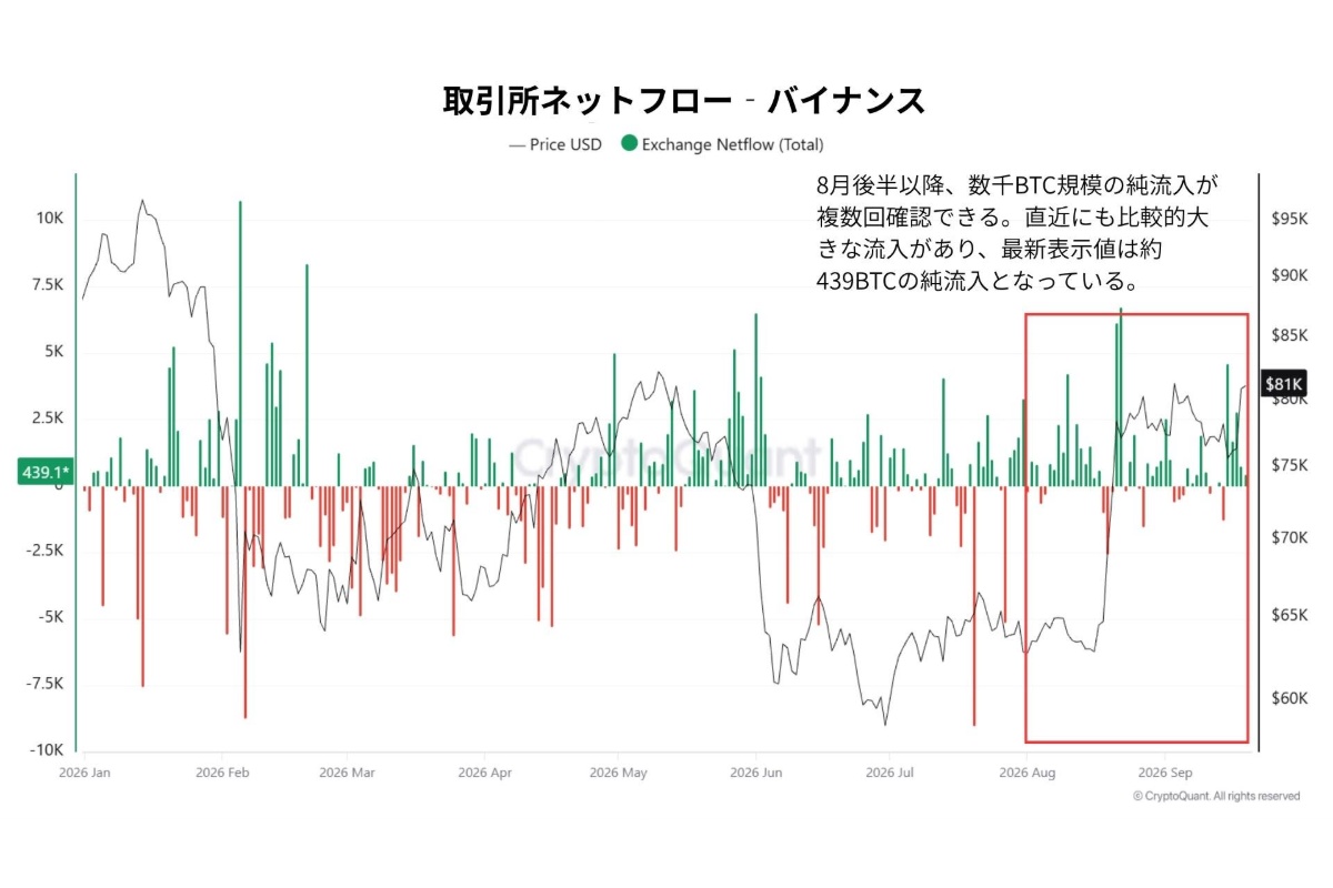 ビットコイン、8万1000ドルへの反発でも楽観できず──バイナンスのオンチェーンデータが示す潜在的な売り圧力【エックスウィン】 | NADA NEWS（ナダ・ニュース）