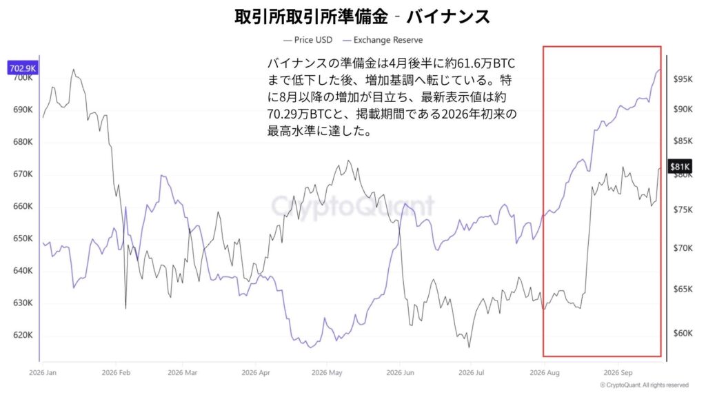 ビットコイン、8万1000ドルへの反発でも楽観できず──バイナンスのオンチェーンデータが示す潜在的な売り圧力【エックスウィン】 | NADA NEWS（ナダ・ニュース）