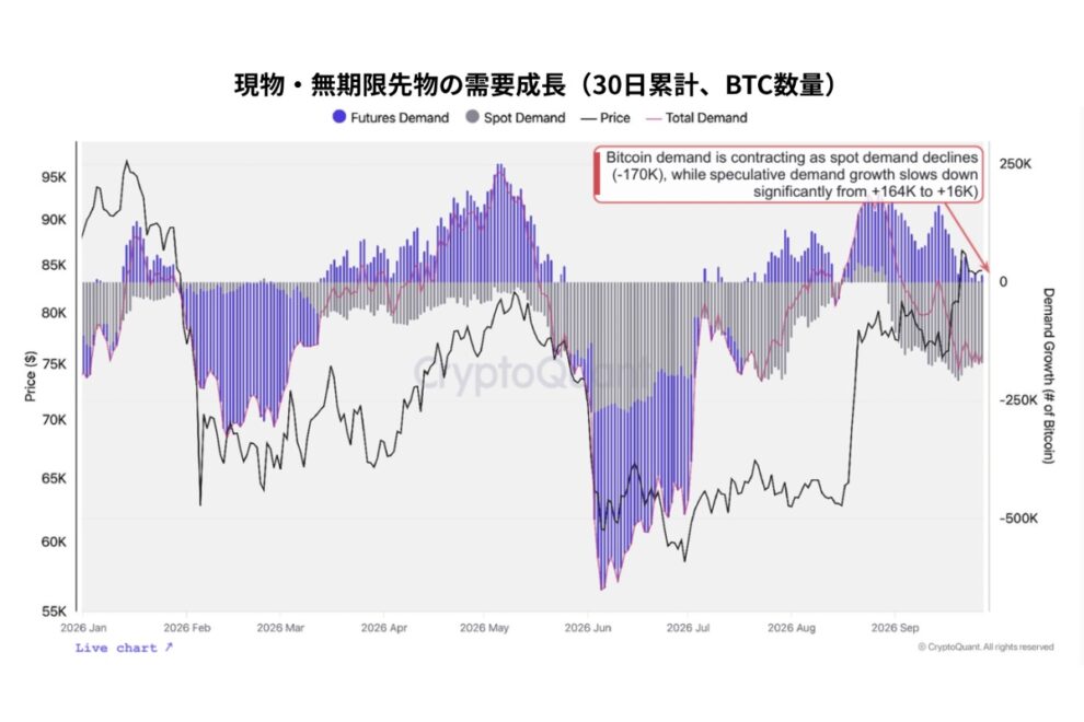 ビットコインは「強気相場の一服」か──CryptoQuant最新レポートに見る利益確定と需要鈍化【エックスウィン】