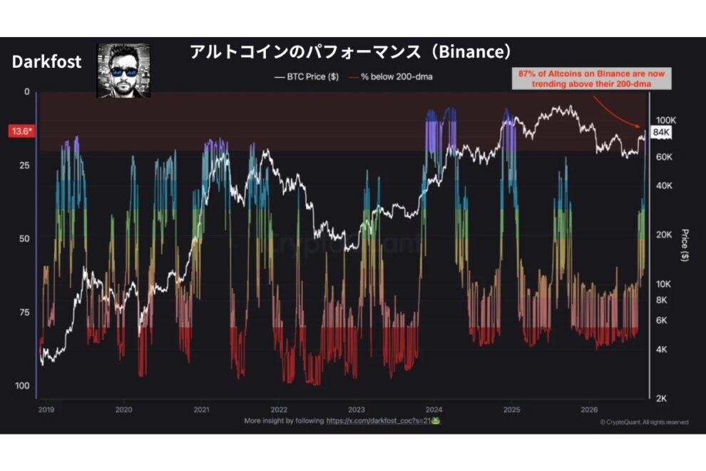 ビットコイン市場は強気優勢、それでも油断できない──CryptoQuant認定アナリストが読み解くオンチェーンデータの重要な変化【エックスウィン】
