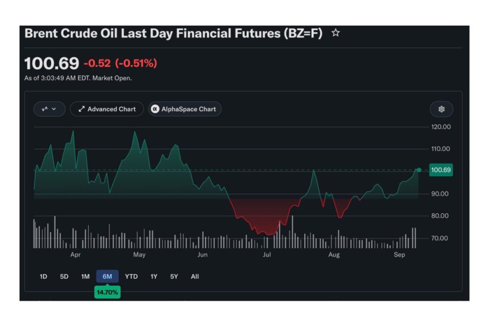 原油価格が7月以来の100ドル突破、ビットコインのクジラ需要が後退【価格分析】