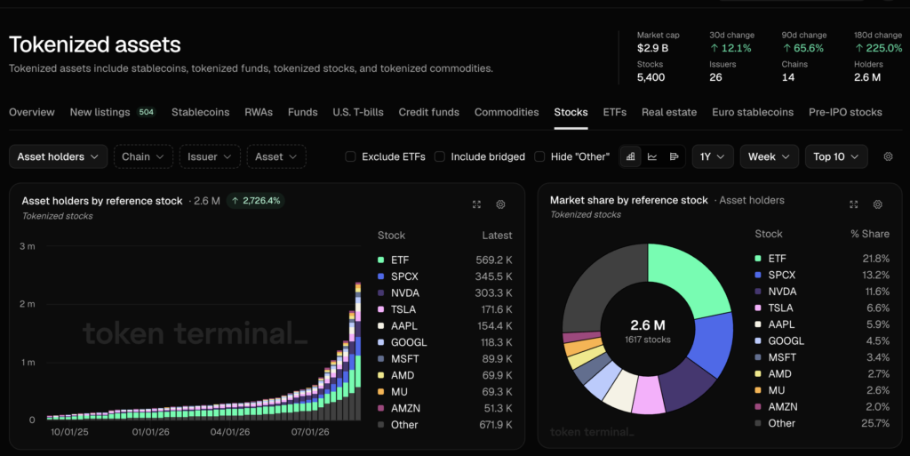 Dashboard overview of tokenized assets with a dark UI theme, showing asset categories and market metrics at the top.