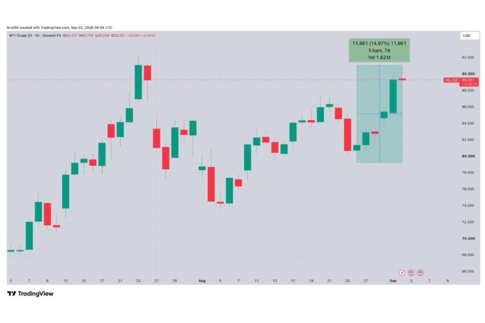 イラン情勢の緊迫化に伴う原油価格の40日ぶり高値を受け、ビットコインの上昇が失速【価格分析】