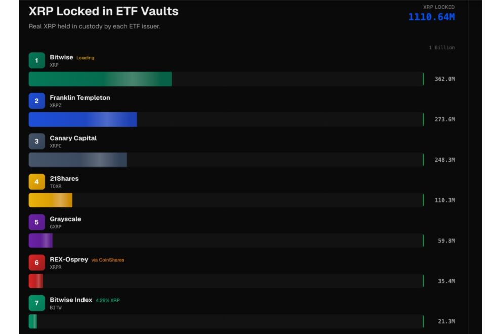 XRP、ビットコインに対して30％上昇──ゴールドマン・サックスがETFの企業保有で首位【価格分析】