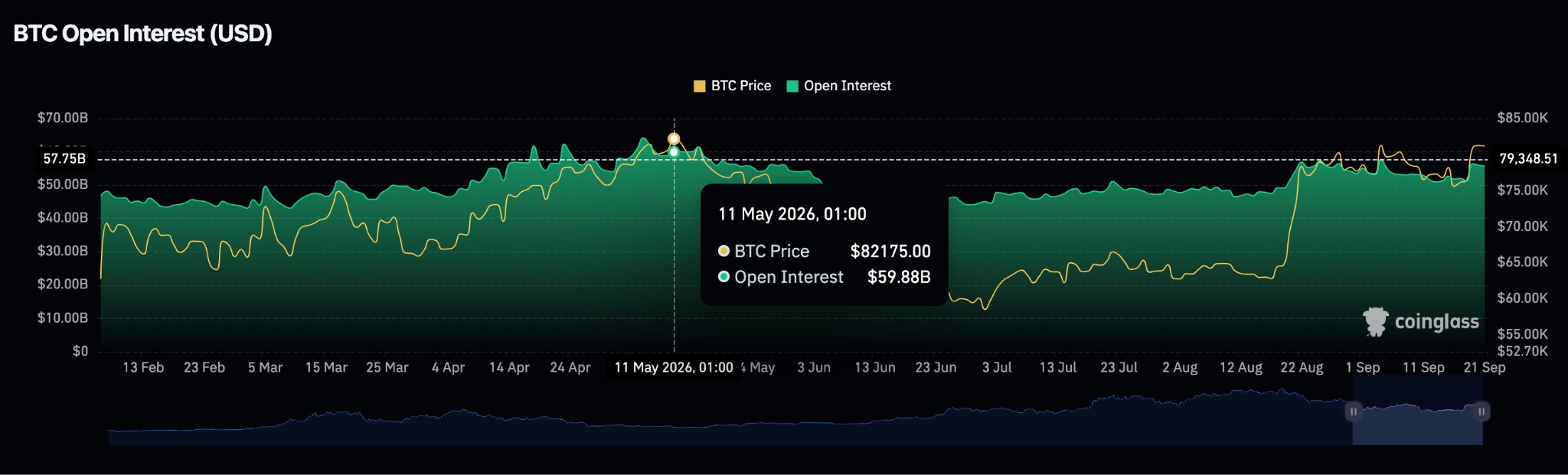 ビットコインが365日移動平均線を回復──習近平氏訪米でリスク選好強まる、Strategyは950BTCを追加取得【価格分析】 | NADA NEWS（ナダ・ニュース）