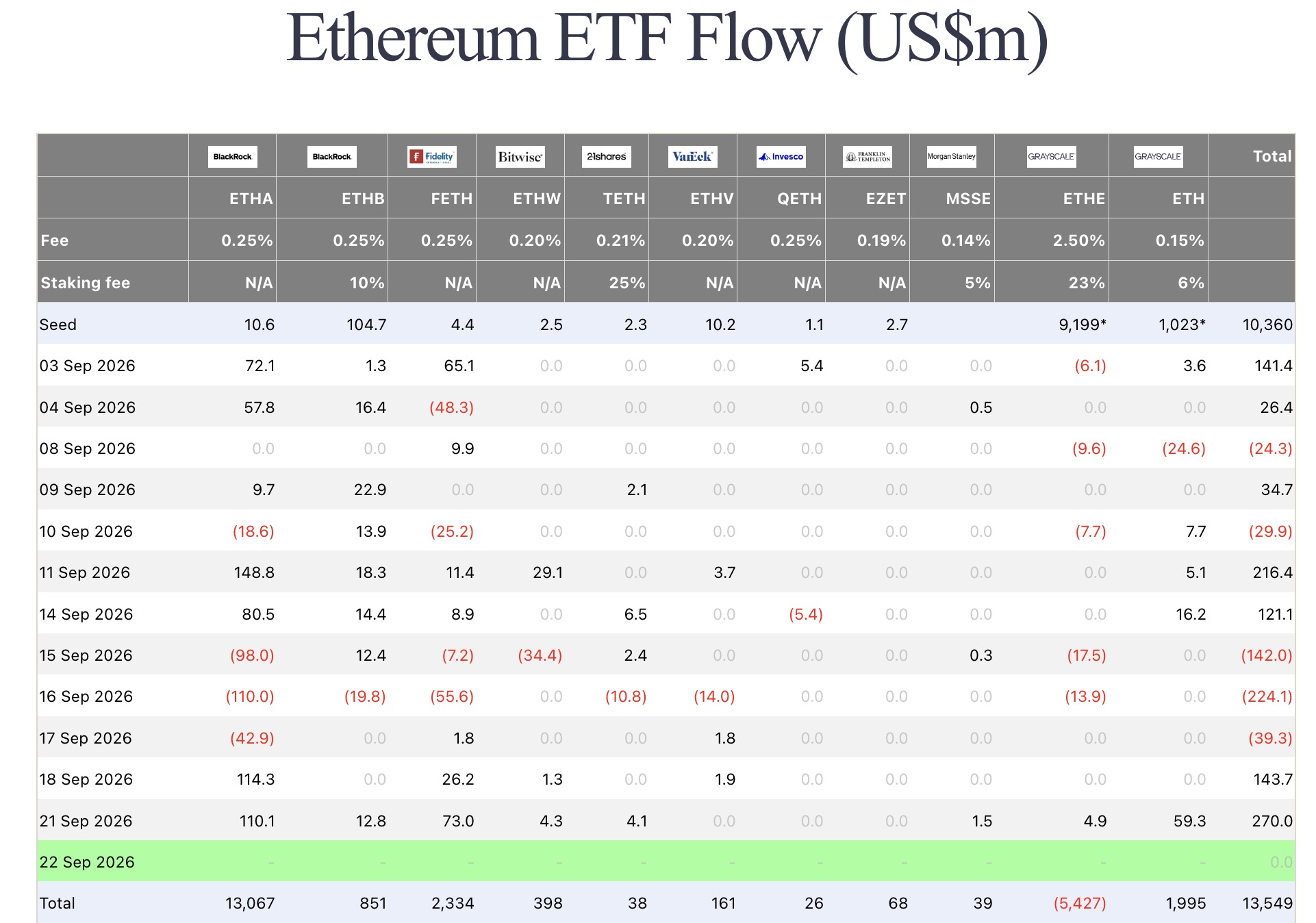 ビットコインとイーサリアムのETFに1年ぶりの高水準の資金流入──ブルームバーグは「さらなる流入」に期待【価格分析】 | NADA NEWS（ナダ・ニュース）