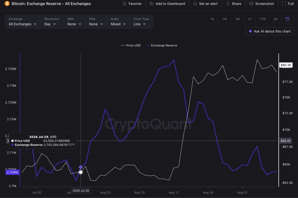 ビットコイン取引所残高、コールドカード流出事件前の水準へ──米ETFは8カ月ぶり最大の資金流入