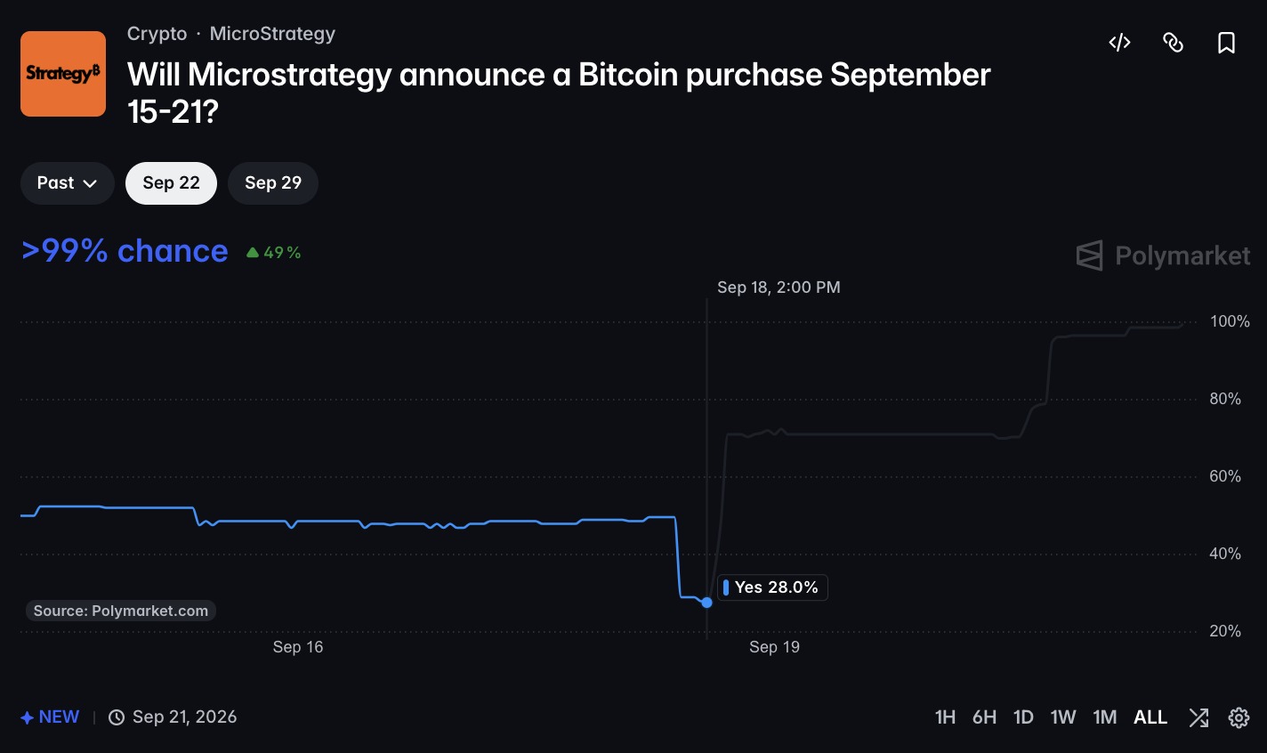 ビットコインが365日移動平均線を回復──習近平氏訪米でリスク選好強まる、Strategyは950BTCを追加取得【価格分析】 | NADA NEWS（ナダ・ニュース）