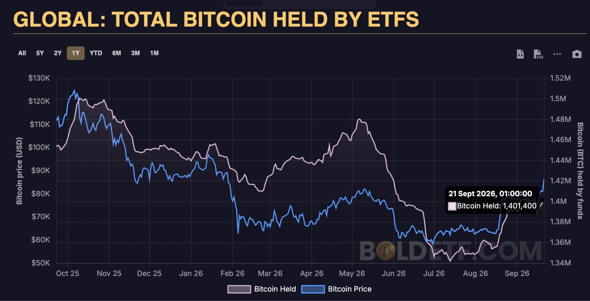 ビットコインとイーサリアムのETFに1年ぶりの高水準の資金流入──ブルームバーグは「さらなる流入」に期待【価格分析】 | NADA NEWS（ナダ・ニュース）