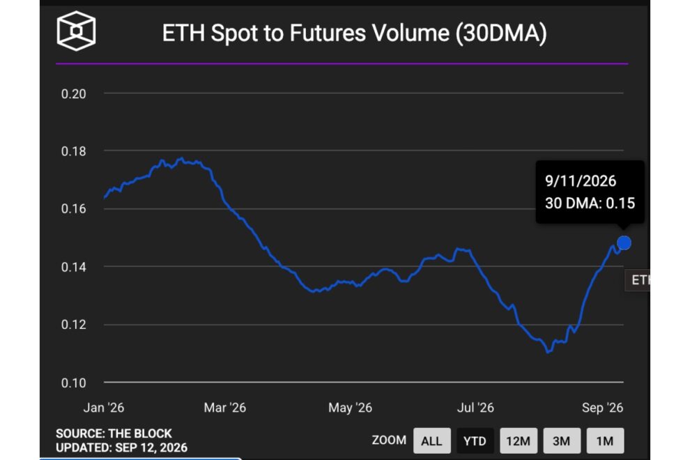 ETHの現物・先物出来高比率が6カ月ぶりの高水準に──2500ドル付近でクジラの需要が加速、今後の展開は？【価格分析】