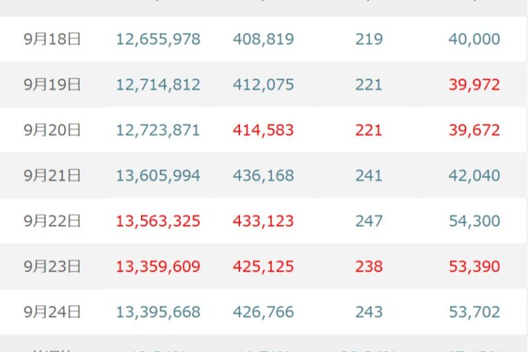 BTC（ビットコイン）は米利上げ後も上昇余地、AIブームの持続性と追加利上げには不透明感【マネックス証券】