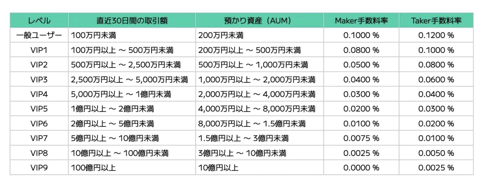 コインチェック、手数料を10段階のレベル制に変更 | NADA NEWS（ナダ・ニュース）