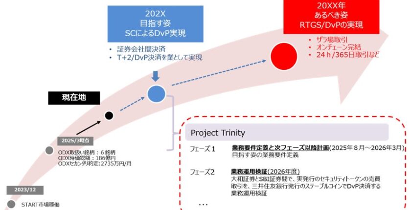 三井住友銀行など9社、ステーブルコインでデジタル証券の同時決済を実証