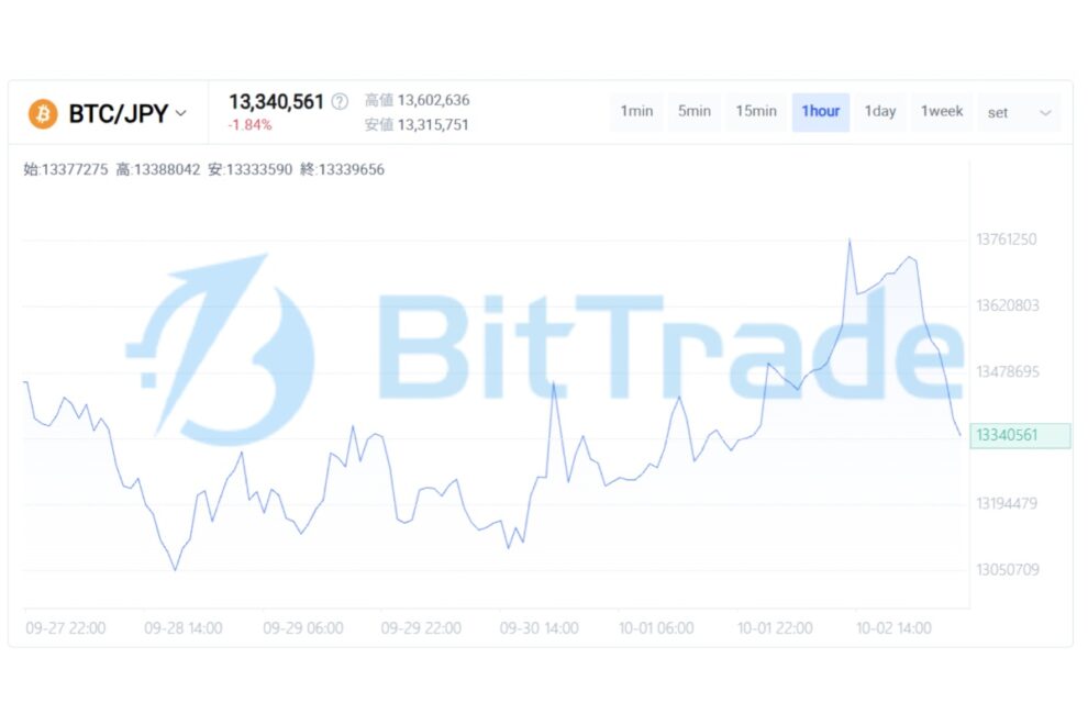 「期待先行」から「買い手の確認」へ── ビットコインは8万5,000ドル台、資金はアルトコインへも広がる【BitTrade Market Weekly】