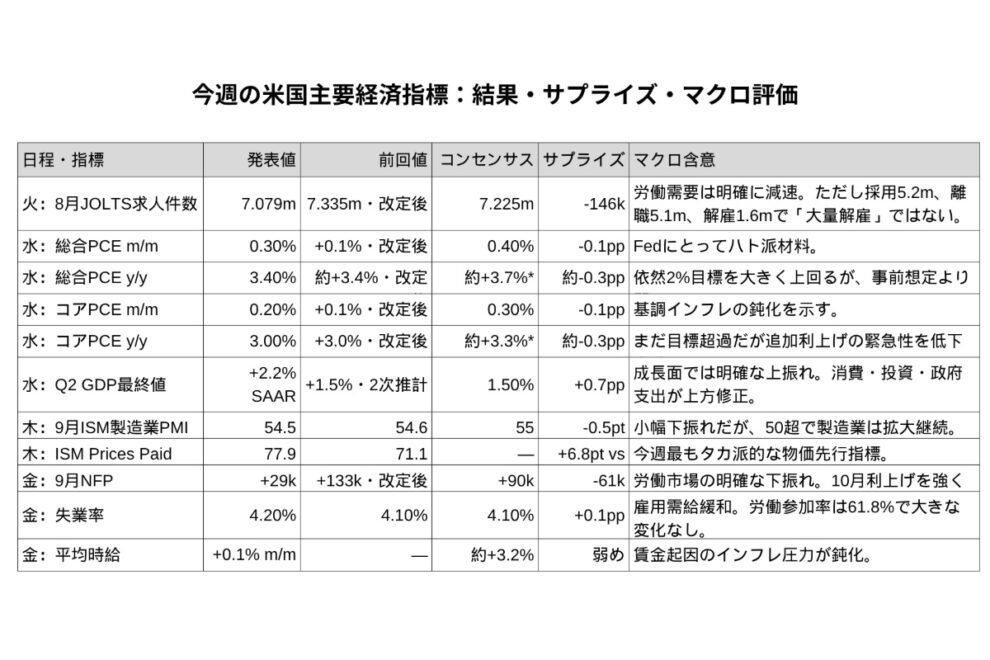 米雇用失速で追加利上げ観測が後退、ビットコインは一時8.7万ドル突破　それでも上昇を維持できなかった理由【エックスウィン】
