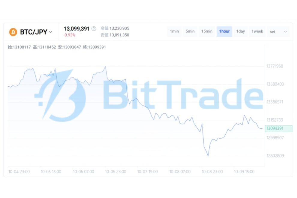 「強気の継続」から「買い手の再確認」へ【BitTrade Market Weekly】