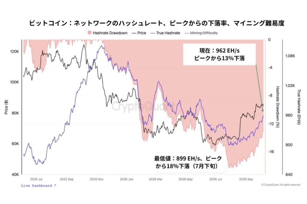 ビットコインのマイナー売り圧力が緩和──収益回復が示す市場構造の改善【エックスウィン】