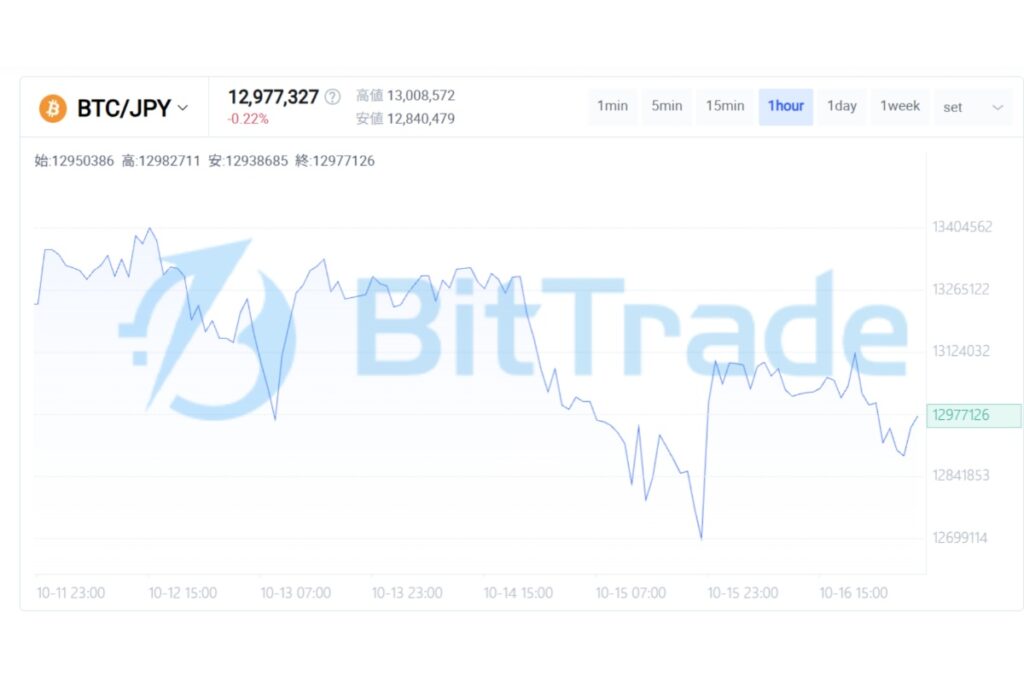 「売り疲れ」から「買い手の確認」へ── 8万ドル攻防で分かれたビットコイン投資家の心理【BitTrade Market Weekly】