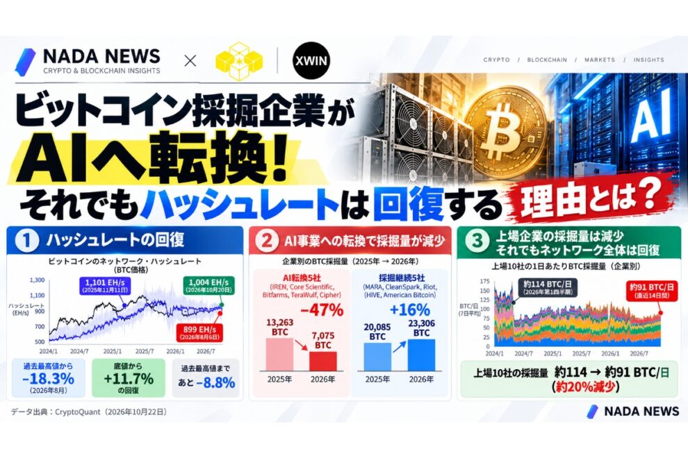 ビットコイン採掘企業がAIへ転換、それでもハッシュレートは回復──マイニング業界で進む構造変化【エックスウィン】
