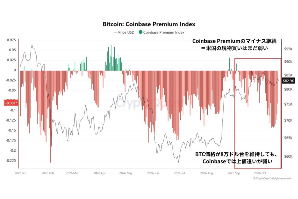 クジラは買い始めたのに、米国投資家は動かない──ビットコイン上昇を阻む「Coinbase Premium」の弱さ【エックスウィン】