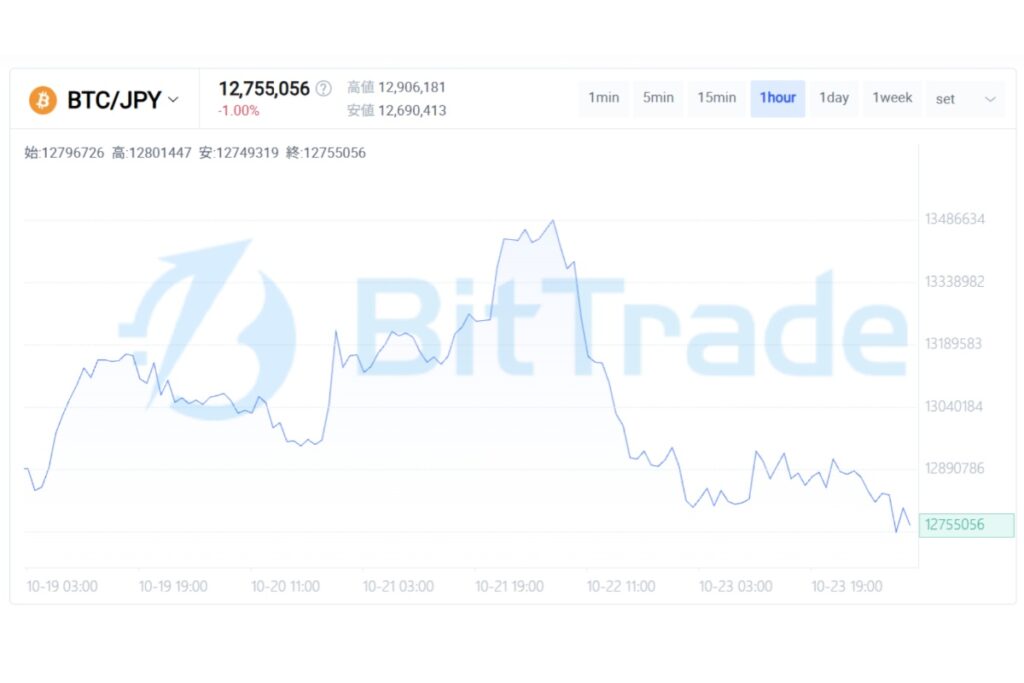 ビットコインは8万ドル付近で買い手が現れるも市場全体の買いは広がらず