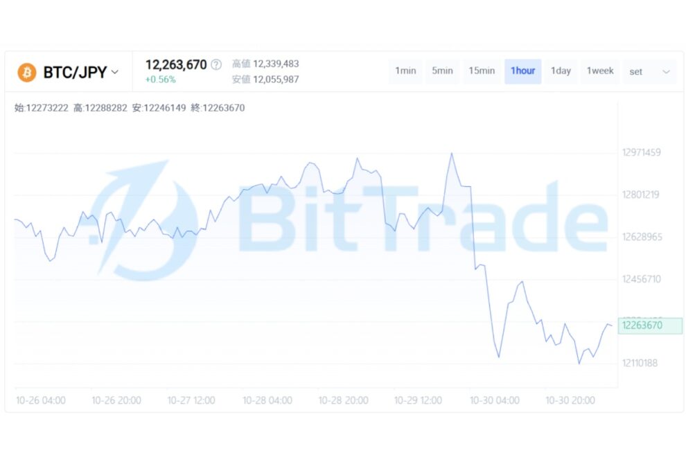 「安心」から「信用不安」へ──ETFが買う一方、ビットコイン市場を揺らした新たなリスク【BitTrade Market Weekly】