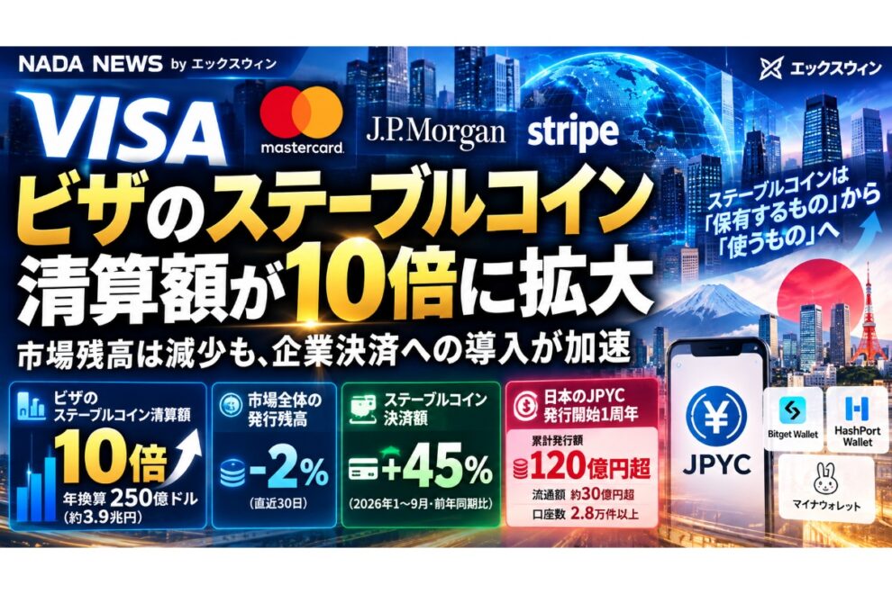 ビザのステーブルコイン清算額が10倍に拡大──市場残高は減少も、企業決済への導入が加速【エックスウィン】