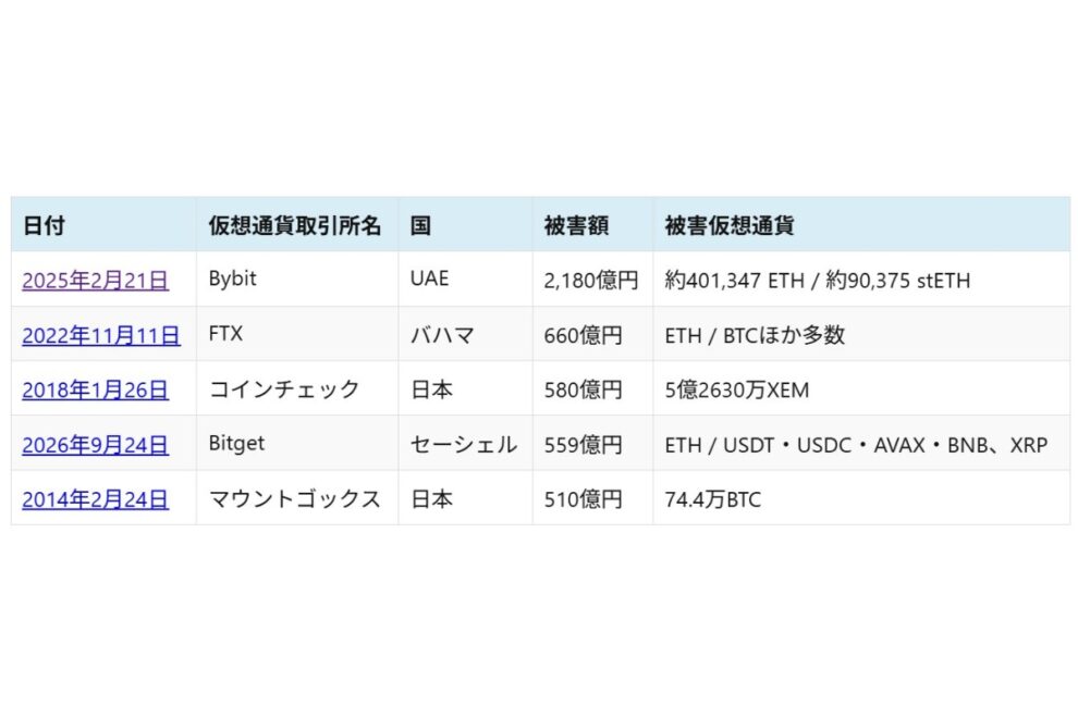 【墨汁うまい氏寄稿】ビットゲット約559億円ハッキング、それでも「ハッキングは買い」と考える理由