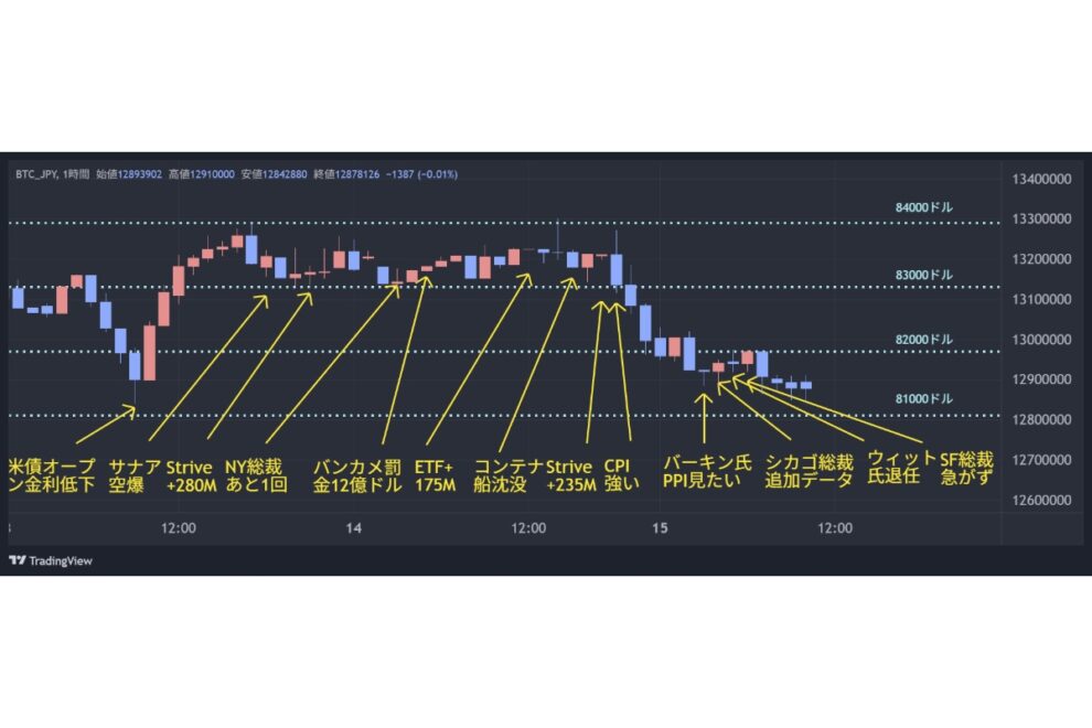 ビットコイン、CPI上振れも下げ渋る　今晩PPIと明日の議長発言に注目【楽天ウォレットDaily Report】