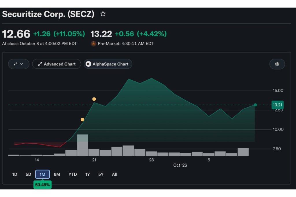 ソラナで配当・議決権付き米国株の提供開始──Securitize株が10％上昇【価格分析】