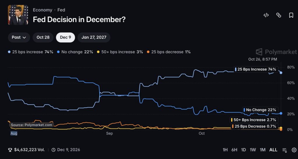 10月FOMC週、ビットコイン大型取引量が40日ぶりの低水準に