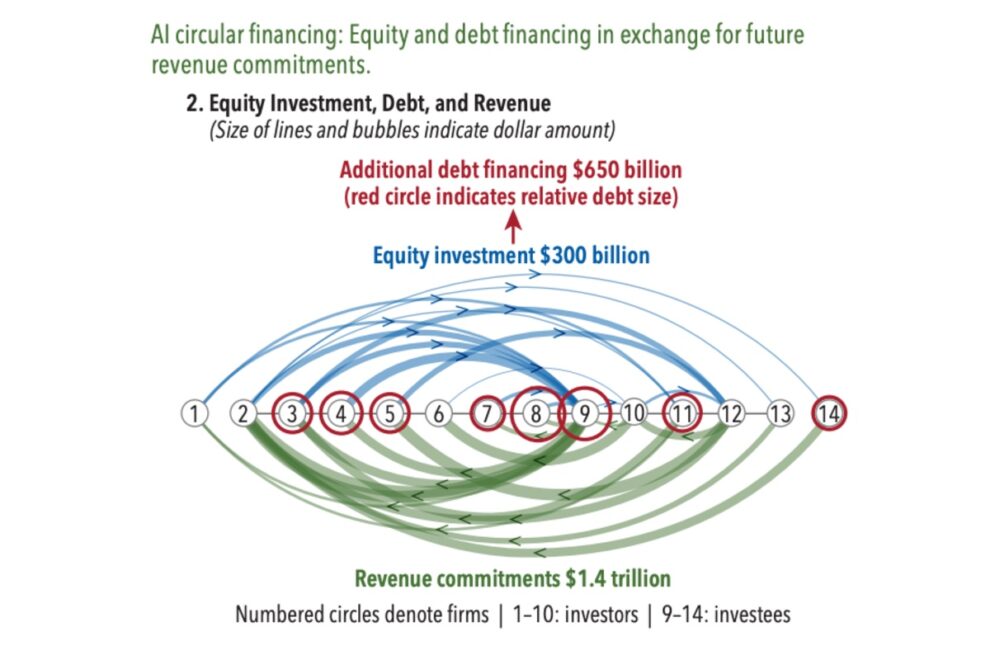 国際通貨基金（IMF）、6500億ドル規模のAI循環金融に警鐘──ビットコイン採掘株は最高値から50％下落【価格分析】