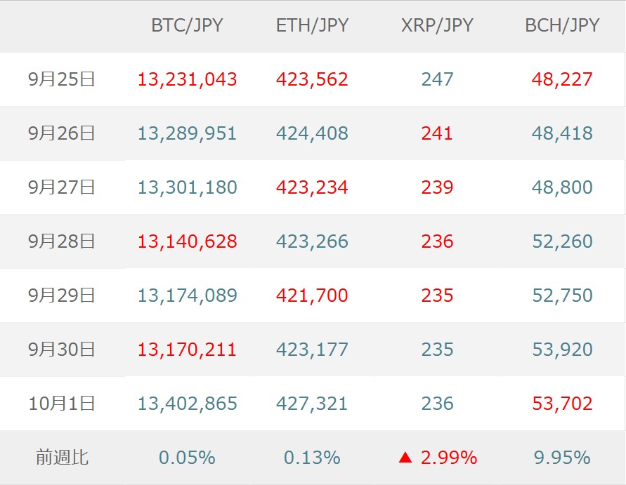 米金利上昇と米イラン交渉停滞でビットコイン価格が変動