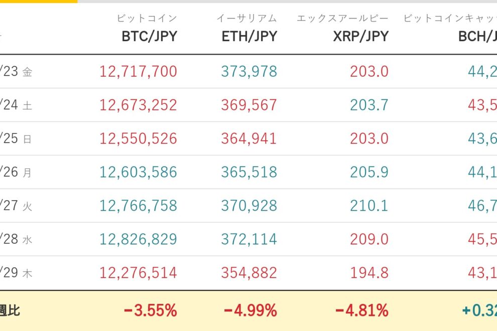 BTC（ビットコイン）は米中間選挙とバイナンスのハッキング疑惑が焦点、下値模索が続くか【マネックス証券】