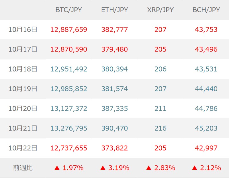 原油価格の下落と米株高を背景にビットコインが約840万円まで反発