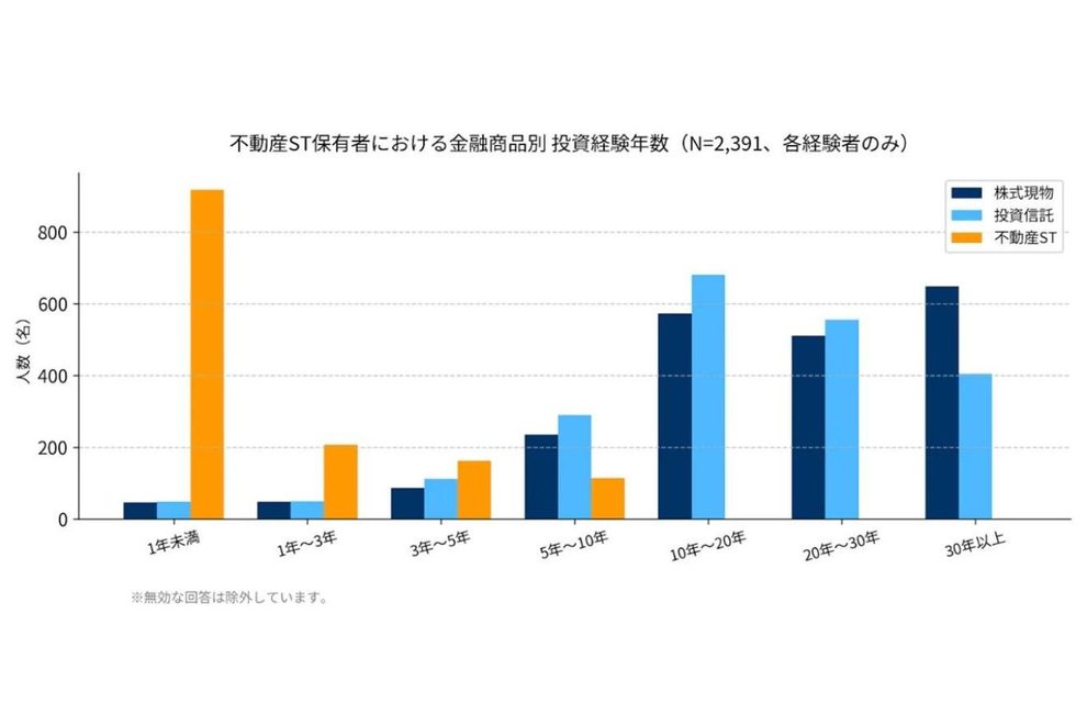 不動産STを買うのは「投資歴10年以上」のベテラン層──アプリ会員7000人を分析：ケネディクス